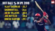 The numbers that indicate Vijay Shankar's value in the middle-order